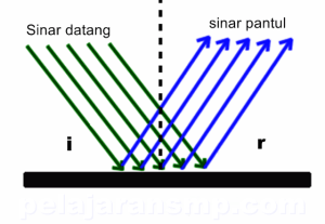Rangkuman Materi Cahaya, Optik, Cermin, Lensa, dan Alat Optik IPA SMP Lengkap