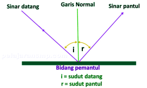 Rangkuman Materi Cahaya, Optik, Cermin, Lensa, dan Alat Optik IPA SMP Lengkap