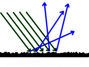 Rangkuman Materi Cahaya, Optik, Cermin, Lensa, dan Alat Optik IPA SMP Lengkap