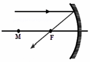 Rangkuman Materi Cahaya, Optik, Cermin, Lensa, dan Alat Optik IPA SMP Lengkap