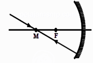 Rangkuman Materi Cahaya, Optik, Cermin, Lensa, dan Alat Optik IPA SMP Lengkap